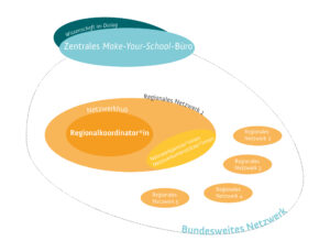 Diese Grafik zeigt schematisch, wie das Netzwerk von Make Your School aufgebaut ist.